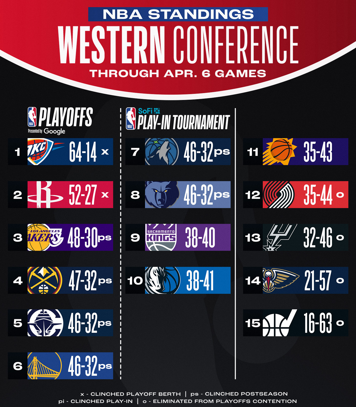 ?最新排名:西部掘船勇狼熊大乱斗 快船没比赛升两位到第五!