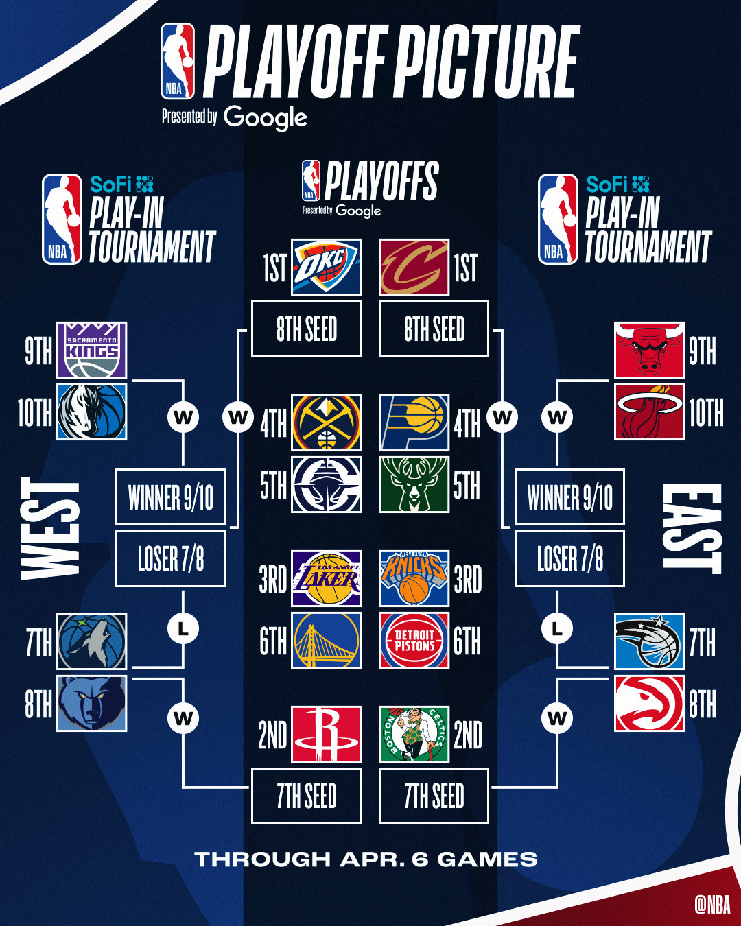 ?最新排名:西部掘船勇狼熊大乱斗 快船没比赛升两位到第五!