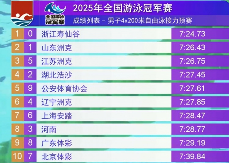 男子4x200米自接力决赛今晚进行，潘展乐、汪顺、孙杨将携手冲冠